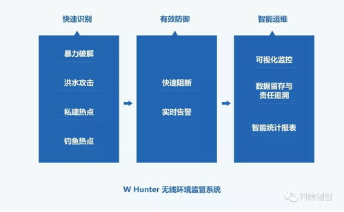 W-Hunter 企業級無線環境管控解決方案